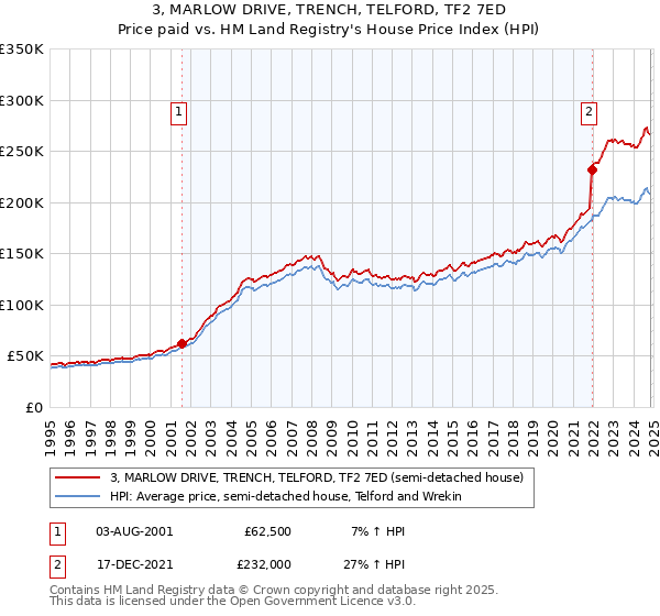 3, MARLOW DRIVE, TRENCH, TELFORD, TF2 7ED: Price paid vs HM Land Registry's House Price Index