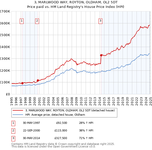 3, MARLWOOD WAY, ROYTON, OLDHAM, OL2 5DT: Price paid vs HM Land Registry's House Price Index