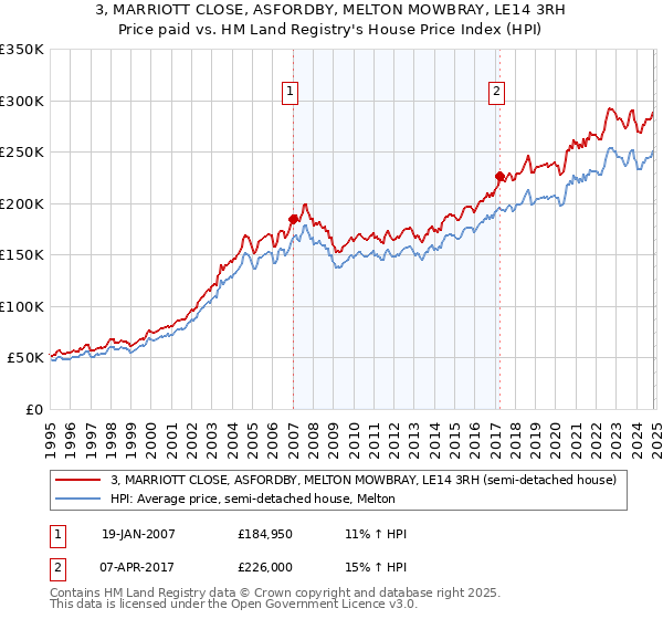 3, MARRIOTT CLOSE, ASFORDBY, MELTON MOWBRAY, LE14 3RH: Price paid vs HM Land Registry's House Price Index