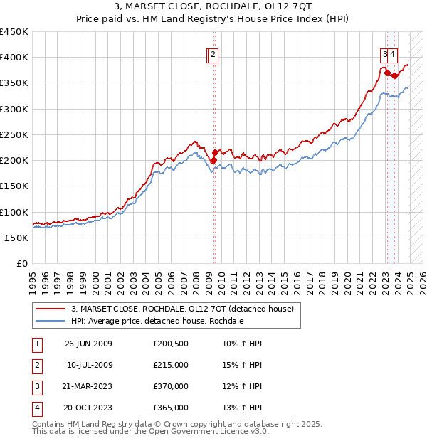 3, MARSET CLOSE, ROCHDALE, OL12 7QT: Price paid vs HM Land Registry's House Price Index