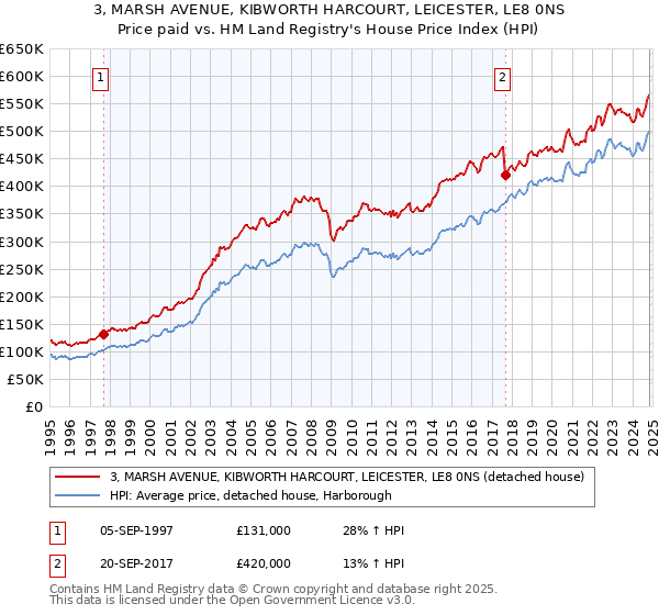 3, MARSH AVENUE, KIBWORTH HARCOURT, LEICESTER, LE8 0NS: Price paid vs HM Land Registry's House Price Index