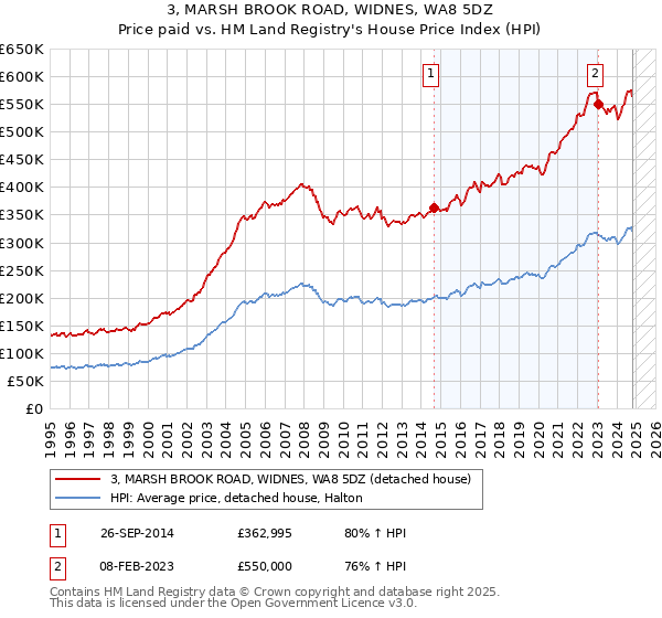 3, MARSH BROOK ROAD, WIDNES, WA8 5DZ: Price paid vs HM Land Registry's House Price Index