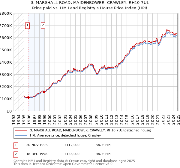 3, MARSHALL ROAD, MAIDENBOWER, CRAWLEY, RH10 7UL: Price paid vs HM Land Registry's House Price Index