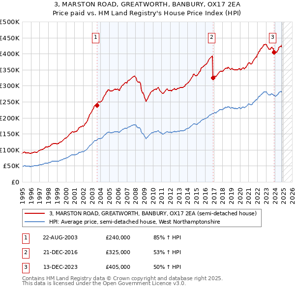 3, MARSTON ROAD, GREATWORTH, BANBURY, OX17 2EA: Price paid vs HM Land Registry's House Price Index