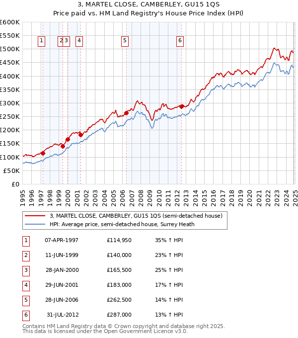 3, MARTEL CLOSE, CAMBERLEY, GU15 1QS: Price paid vs HM Land Registry's House Price Index