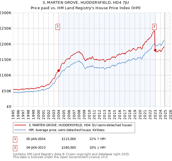 3, MARTEN GROVE, HUDDERSFIELD, HD4 7JU: Price paid vs HM Land Registry's House Price Index