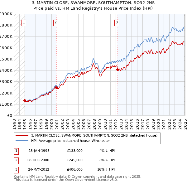 3, MARTIN CLOSE, SWANMORE, SOUTHAMPTON, SO32 2NS: Price paid vs HM Land Registry's House Price Index