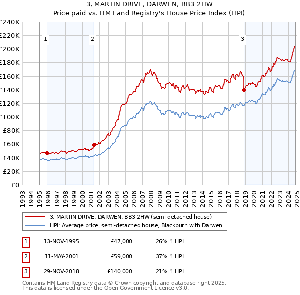 3, MARTIN DRIVE, DARWEN, BB3 2HW: Price paid vs HM Land Registry's House Price Index