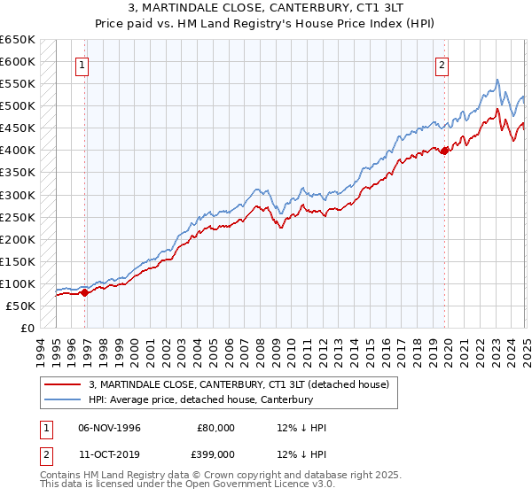 3, MARTINDALE CLOSE, CANTERBURY, CT1 3LT: Price paid vs HM Land Registry's House Price Index