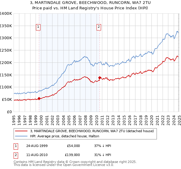 3, MARTINDALE GROVE, BEECHWOOD, RUNCORN, WA7 2TU: Price paid vs HM Land Registry's House Price Index