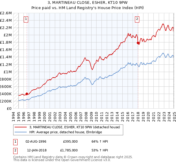 3, MARTINEAU CLOSE, ESHER, KT10 9PW: Price paid vs HM Land Registry's House Price Index