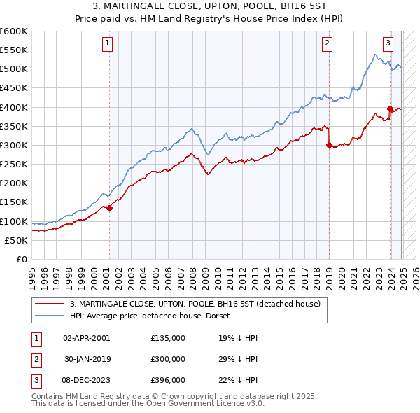 3, MARTINGALE CLOSE, UPTON, POOLE, BH16 5ST: Price paid vs HM Land Registry's House Price Index