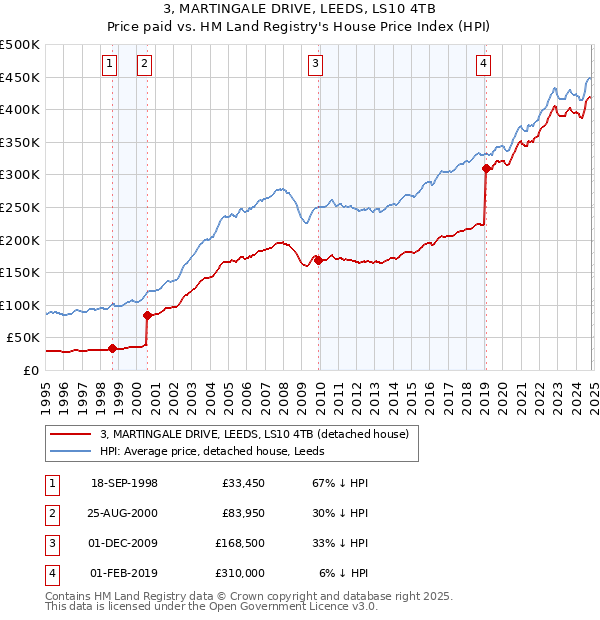 3, MARTINGALE DRIVE, LEEDS, LS10 4TB: Price paid vs HM Land Registry's House Price Index