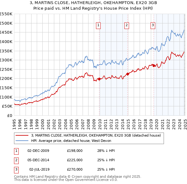 3, MARTINS CLOSE, HATHERLEIGH, OKEHAMPTON, EX20 3GB: Price paid vs HM Land Registry's House Price Index