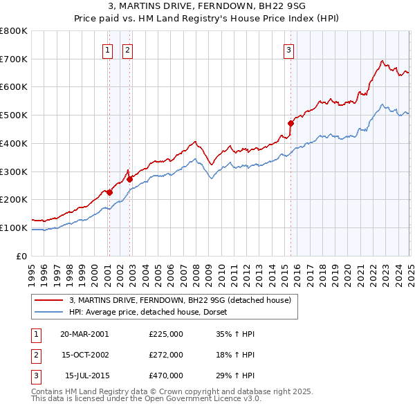 3, MARTINS DRIVE, FERNDOWN, BH22 9SG: Price paid vs HM Land Registry's House Price Index