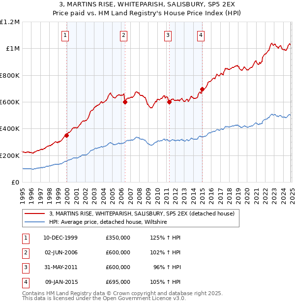 3, MARTINS RISE, WHITEPARISH, SALISBURY, SP5 2EX: Price paid vs HM Land Registry's House Price Index