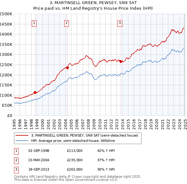 3, MARTINSELL GREEN, PEWSEY, SN9 5AT: Price paid vs HM Land Registry's House Price Index