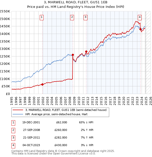 3, MARWELL ROAD, FLEET, GU51 1EB: Price paid vs HM Land Registry's House Price Index