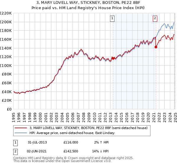 3, MARY LOVELL WAY, STICKNEY, BOSTON, PE22 8BF: Price paid vs HM Land Registry's House Price Index