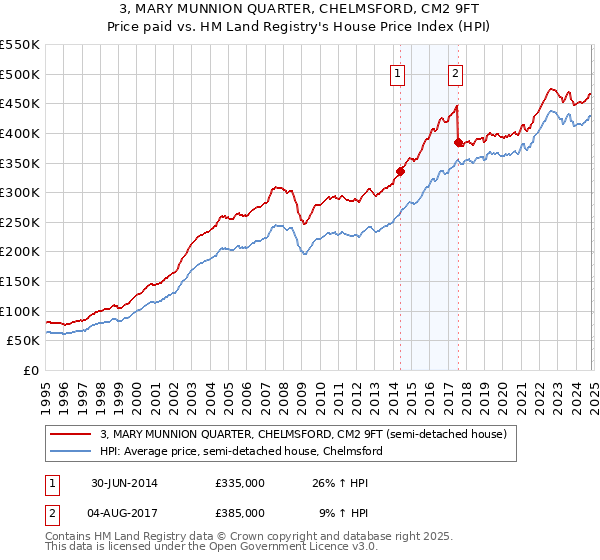 3, MARY MUNNION QUARTER, CHELMSFORD, CM2 9FT: Price paid vs HM Land Registry's House Price Index