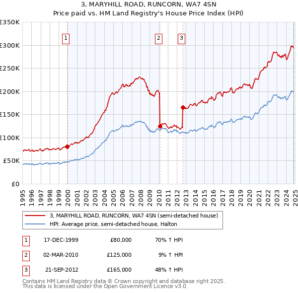 3, MARYHILL ROAD, RUNCORN, WA7 4SN: Price paid vs HM Land Registry's House Price Index