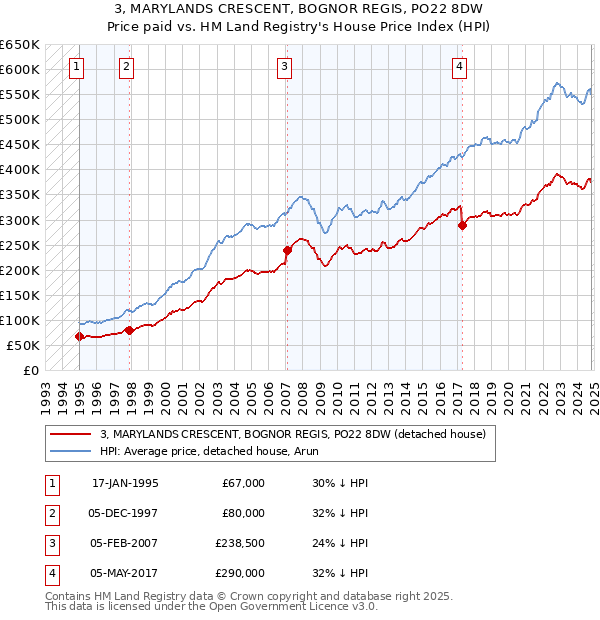 3, MARYLANDS CRESCENT, BOGNOR REGIS, PO22 8DW: Price paid vs HM Land Registry's House Price Index