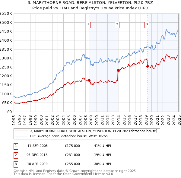 3, MARYTHORNE ROAD, BERE ALSTON, YELVERTON, PL20 7BZ: Price paid vs HM Land Registry's House Price Index