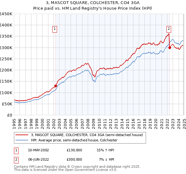 3, MASCOT SQUARE, COLCHESTER, CO4 3GA: Price paid vs HM Land Registry's House Price Index