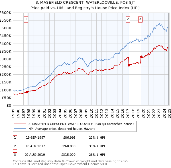 3, MASEFIELD CRESCENT, WATERLOOVILLE, PO8 8JT: Price paid vs HM Land Registry's House Price Index