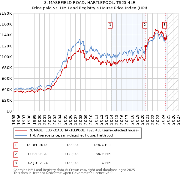 3, MASEFIELD ROAD, HARTLEPOOL, TS25 4LE: Price paid vs HM Land Registry's House Price Index