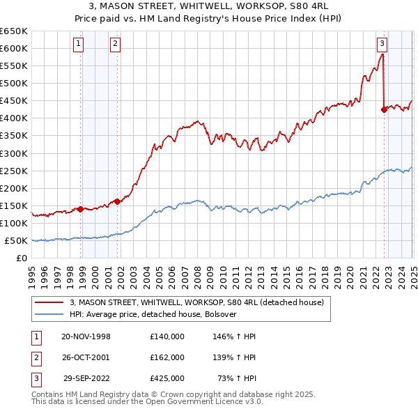 3, MASON STREET, WHITWELL, WORKSOP, S80 4RL: Price paid vs HM Land Registry's House Price Index