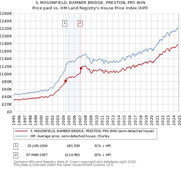 3, MASONFIELD, BAMBER BRIDGE, PRESTON, PR5 8HN: Price paid vs HM Land Registry's House Price Index