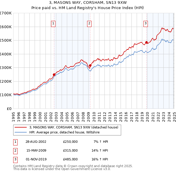 3, MASONS WAY, CORSHAM, SN13 9XW: Price paid vs HM Land Registry's House Price Index