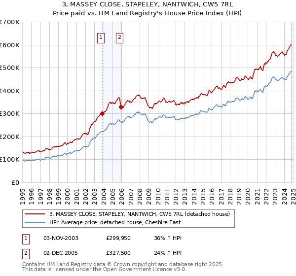 3, MASSEY CLOSE, STAPELEY, NANTWICH, CW5 7RL: Price paid vs HM Land Registry's House Price Index