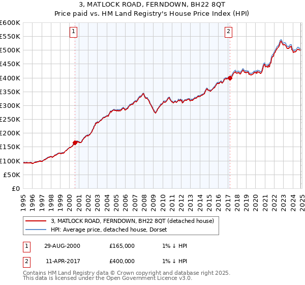 3, MATLOCK ROAD, FERNDOWN, BH22 8QT: Price paid vs HM Land Registry's House Price Index