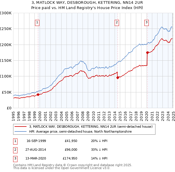 3, MATLOCK WAY, DESBOROUGH, KETTERING, NN14 2UR: Price paid vs HM Land Registry's House Price Index