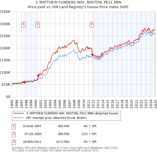 3, MATTHEW FLINDERS WAY, BOSTON, PE21 8BN: Price paid vs HM Land Registry's House Price Index