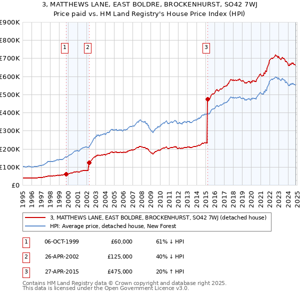 3, MATTHEWS LANE, EAST BOLDRE, BROCKENHURST, SO42 7WJ: Price paid vs HM Land Registry's House Price Index