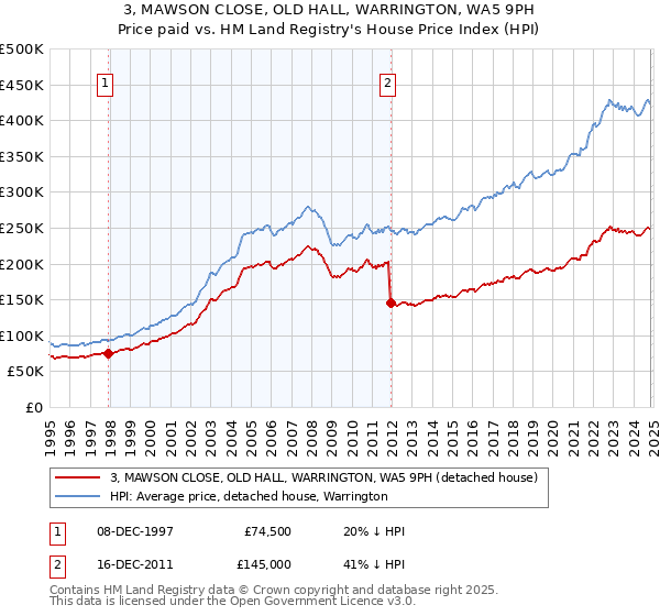 3, MAWSON CLOSE, OLD HALL, WARRINGTON, WA5 9PH: Price paid vs HM Land Registry's House Price Index