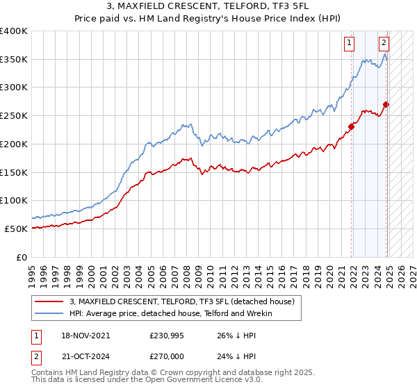 3, MAXFIELD CRESCENT, TELFORD, TF3 5FL: Price paid vs HM Land Registry's House Price Index