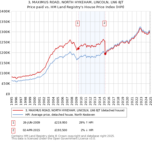 3, MAXIMUS ROAD, NORTH HYKEHAM, LINCOLN, LN6 8JT: Price paid vs HM Land Registry's House Price Index