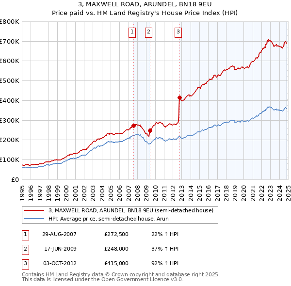 3, MAXWELL ROAD, ARUNDEL, BN18 9EU: Price paid vs HM Land Registry's House Price Index