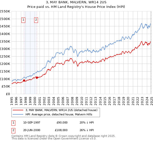 3, MAY BANK, MALVERN, WR14 2US: Price paid vs HM Land Registry's House Price Index