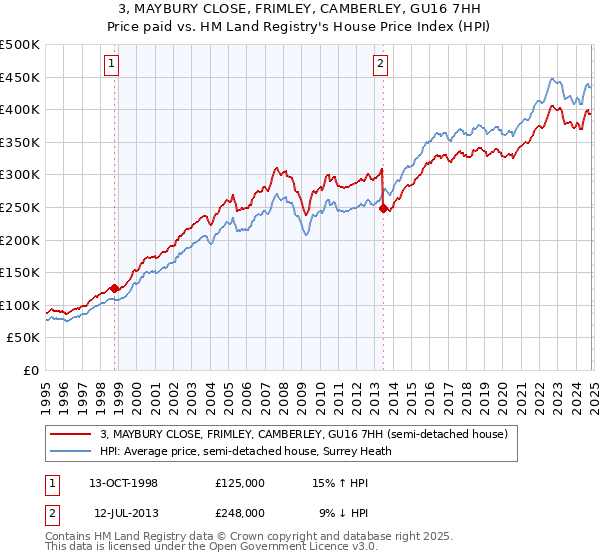 3, MAYBURY CLOSE, FRIMLEY, CAMBERLEY, GU16 7HH: Price paid vs HM Land Registry's House Price Index