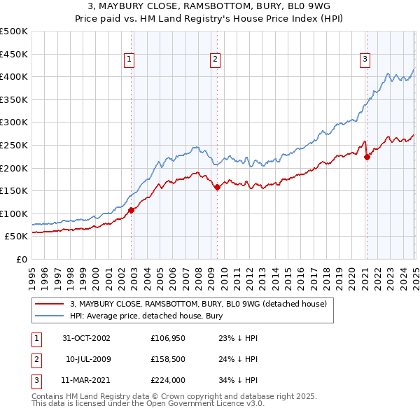 3, MAYBURY CLOSE, RAMSBOTTOM, BURY, BL0 9WG: Price paid vs HM Land Registry's House Price Index