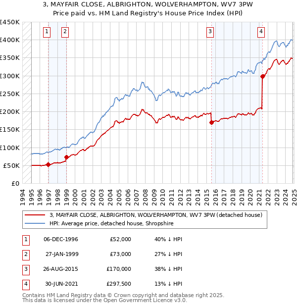 3, MAYFAIR CLOSE, ALBRIGHTON, WOLVERHAMPTON, WV7 3PW: Price paid vs HM Land Registry's House Price Index