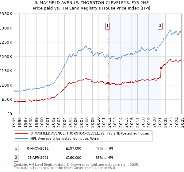 3, MAYFIELD AVENUE, THORNTON-CLEVELEYS, FY5 2HE: Price paid vs HM Land Registry's House Price Index