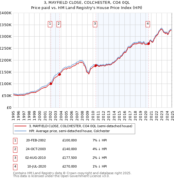 3, MAYFIELD CLOSE, COLCHESTER, CO4 0QL: Price paid vs HM Land Registry's House Price Index