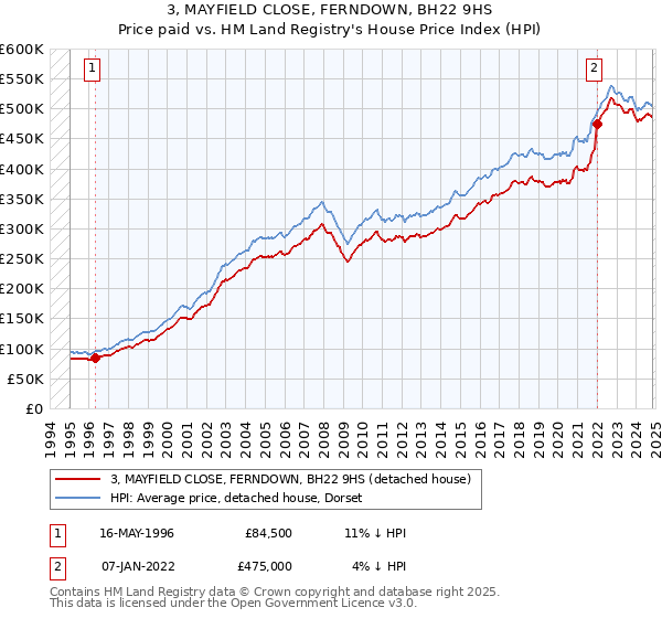 3, MAYFIELD CLOSE, FERNDOWN, BH22 9HS: Price paid vs HM Land Registry's House Price Index