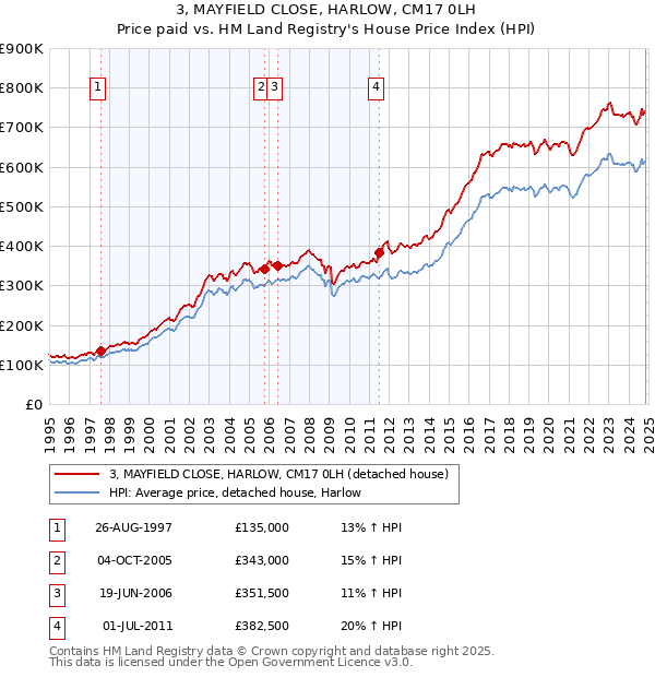 3, MAYFIELD CLOSE, HARLOW, CM17 0LH: Price paid vs HM Land Registry's House Price Index